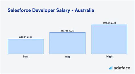 salesforce developer salary in australia