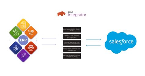 Beneficial Use Cases of Salesforce Integration with ERP