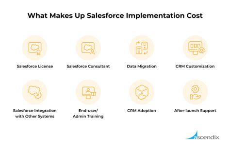 salesforce integration cost