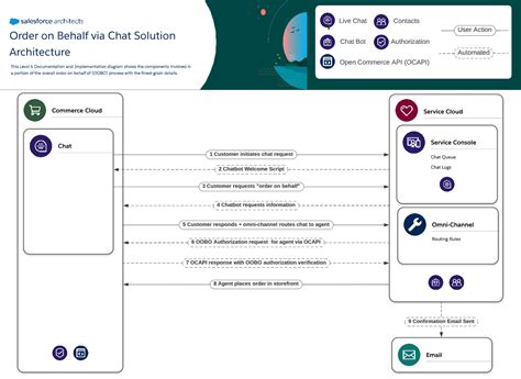 salesforce integration design document