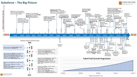 salesforce interview process timeline
