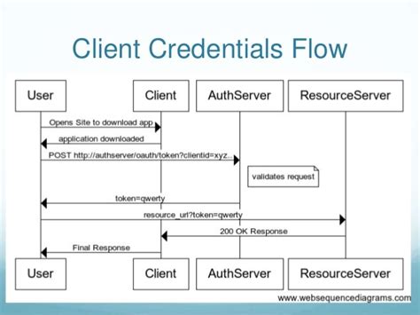 salesforce oauth2 client credentials