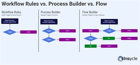 salesforce process builder vs flow