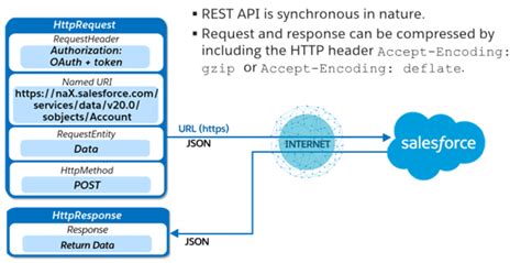 salesforce rest api interview questions