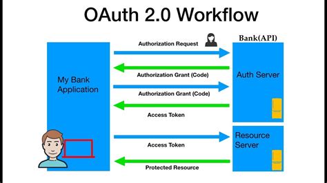 salesforce services oauth2 token example