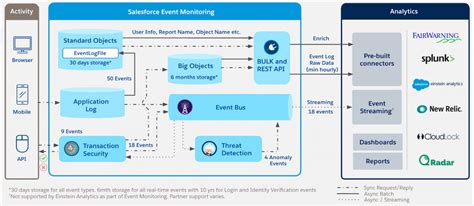 salesforce shield events