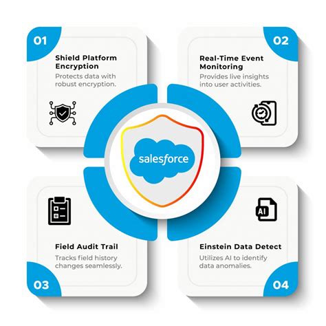salesforce shield features