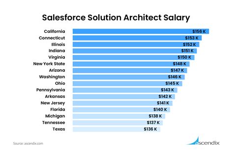 Salesforce Solution Engineer Salary