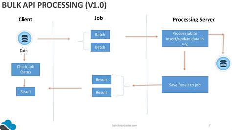 salesforce standard api vs bulk api