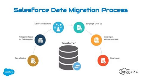 salesforce to dynamics migration tool