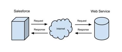 salesforce web service callout example