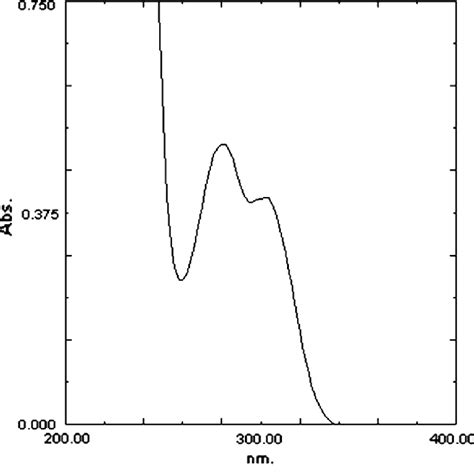 UVvisible absorption spectra of salicylic acid, 1,10phenanthroline
