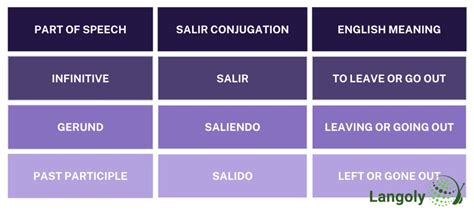 3 the present tense of poner, salir, and traer