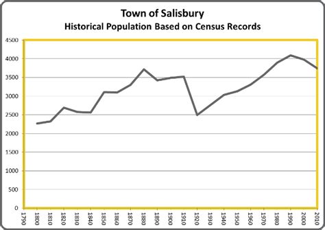 salisbury ct population