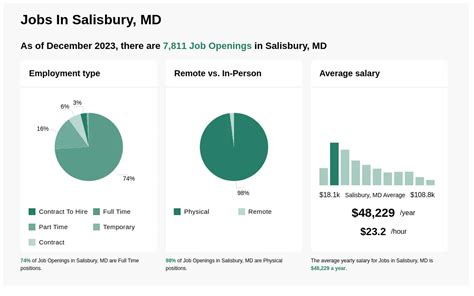 salisbury maryland job openings