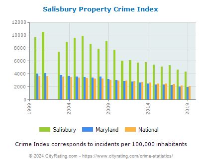 salisbury md crime statistics