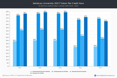salisbury university tuition per semester