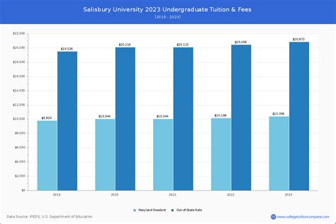 salisbury university tuition per year
