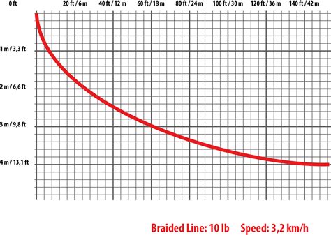 Salmo Hornet Dive Chart