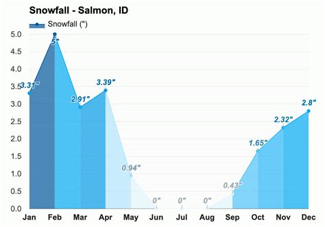 Salmon Id Yearly Snowfall