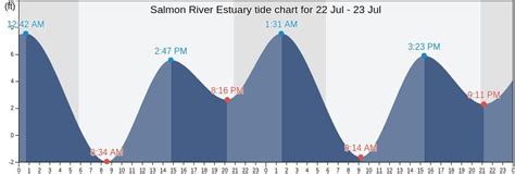Salmon River Oregon Tides