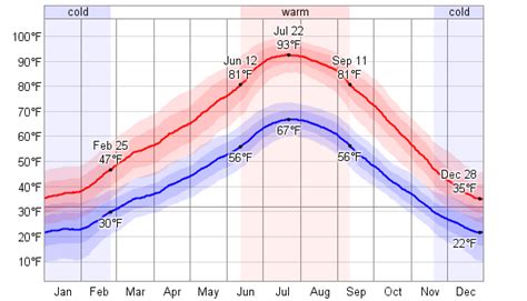 salt lake city utah temps