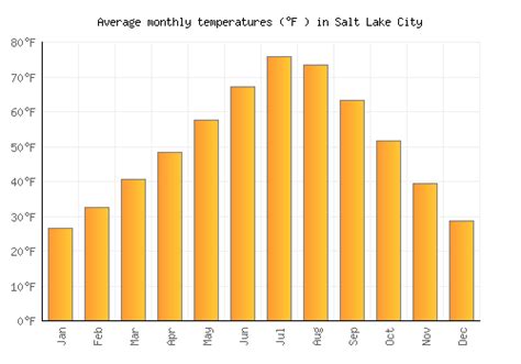 salt lake city weather monthly averages