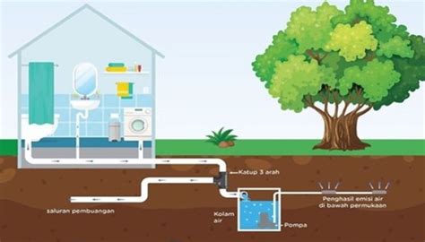 saluran pembuangan air limbah rumah tangga