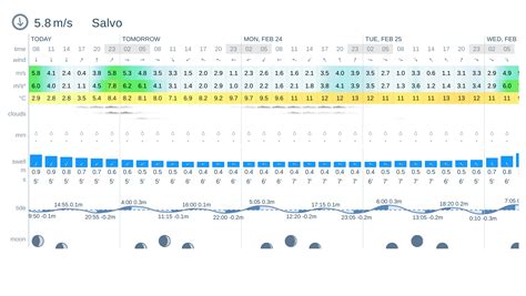 Salvo Nc Wind Forecast
