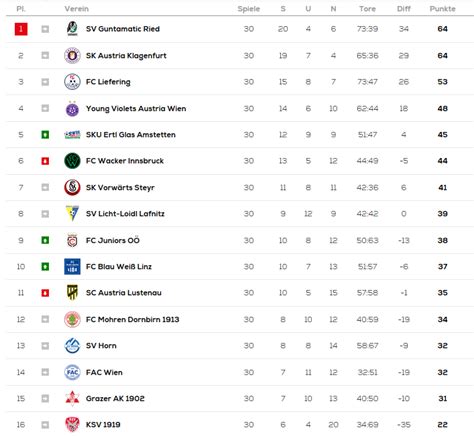 salzburg fc results and table