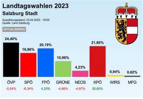 salzburg wahl 2023 ergebnis