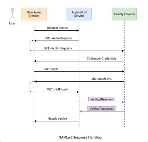 Saml Post Binding In Progress
