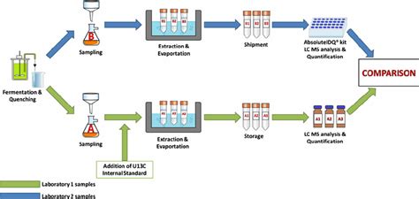 sample handling and storage