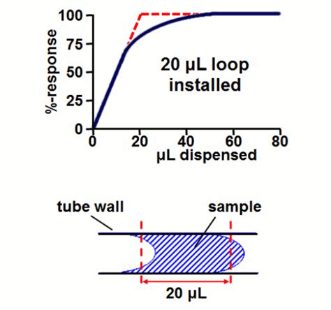 Sample Loop Injection Volume