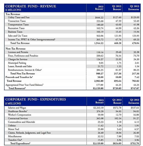 sample of budget report for a department