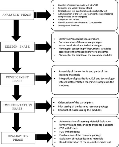 sample of data gathering procedure