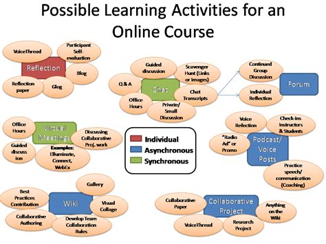 sample of online learning activities