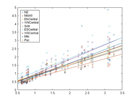 sample size for multivariate regression