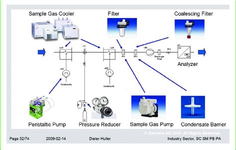 Sampling Conditioning System Definition