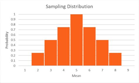 Sampling Distribution Example