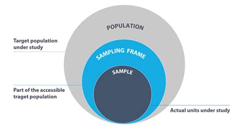 sampling frame vs population