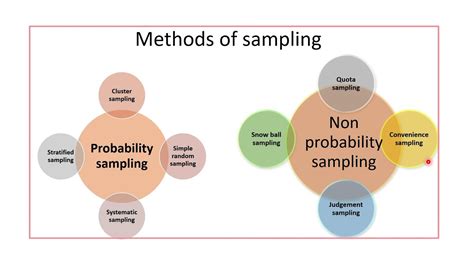 sampling methods in research methodology ppt