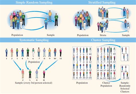 Sampling Methods Statistics Quizlet