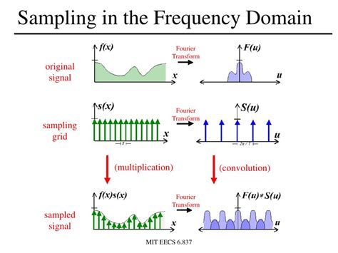 Sampling Of Audio Frequency
