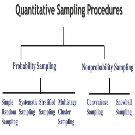 sampling procedure of quantitative research