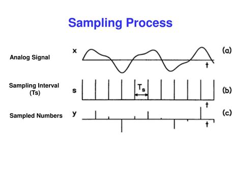 Sampling Rate Conversion In Digital Signal Processing