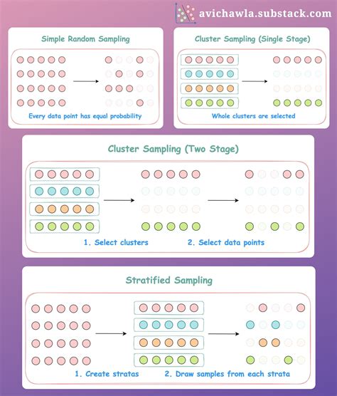 Sampling Strategies Machine Learning