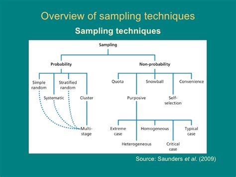 sampling techniques in research methodology pdf notes