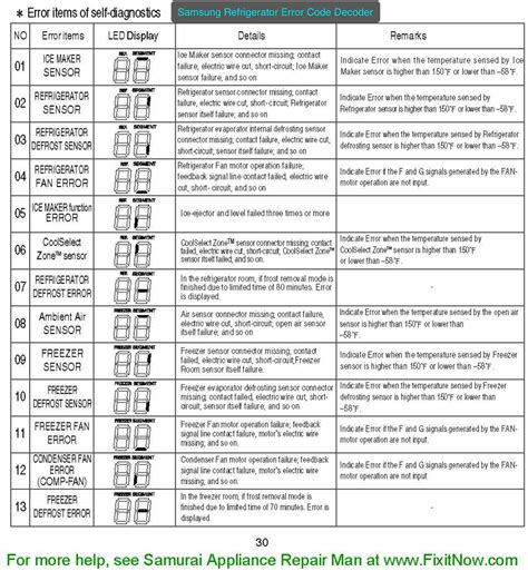 Samsung Digital Inverter Refrigerator Error Code