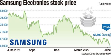 samsung electronics share price